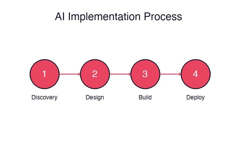 AI Implementation Process